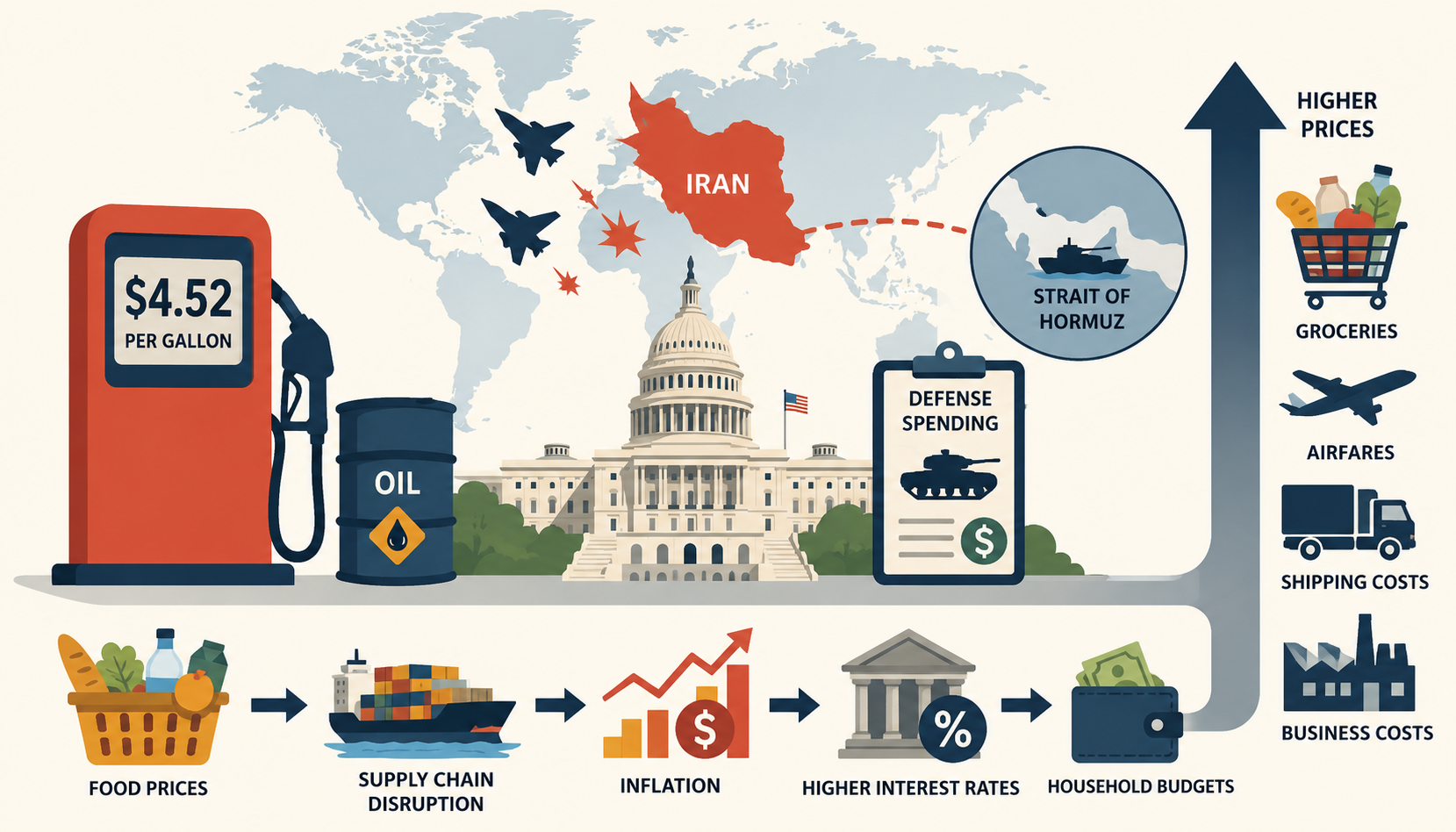 Flat vector illustration showing the Iran war’s economic impact on the United States through oil, fuel prices, food costs, logistics, air travel, and monetary policy.